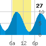 Wellfleet tide chart for Wednesday, November 27, 2024