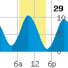 Wellfleet tide chart for Friday, November 29, 2024