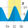 Wellfleet tide chart for Saturday, November 2, 2024