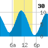 Wellfleet tide chart for Saturday, November 30, 2024