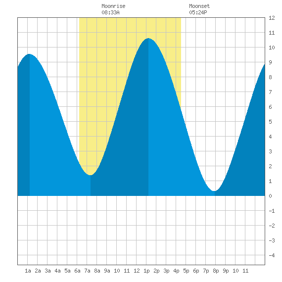 Wellfleet tide chart for Sunday, November 3, 2024