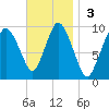 Wellfleet tide chart for Sunday, November 3, 2024
