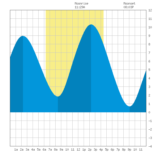 Wellfleet tide chart for Wednesday, November 6, 2024