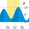 Wellfleet tide chart for Thursday, November 7, 2024
