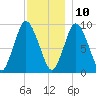 Wellfleet tide chart for Tuesday, December 10, 2024