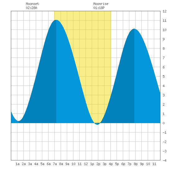 Wellfleet tide chart for Wednesday, December 11, 2024