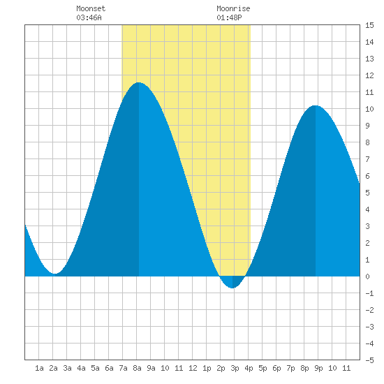 Wellfleet tide chart for Thursday, December 12, 2024