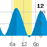 Wellfleet tide chart for Thursday, December 12, 2024