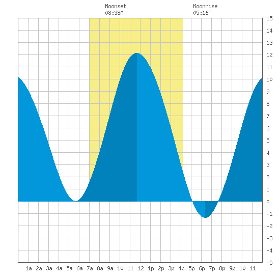 Wellfleet tide chart for Monday, December 16, 2024