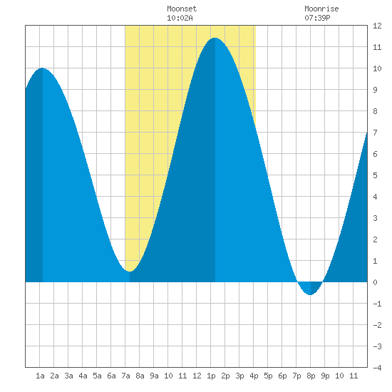 Wellfleet tide chart for Wednesday, December 18, 2024