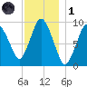 Wellfleet tide chart for Sunday, December 1, 2024