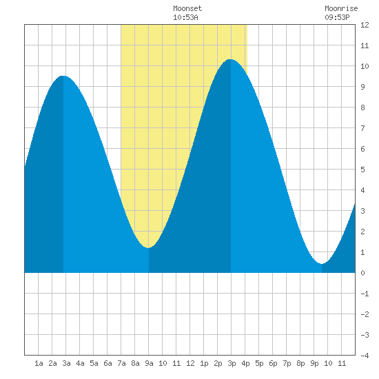 Wellfleet tide chart for Friday, December 20, 2024