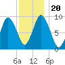 Wellfleet tide chart for Friday, December 20, 2024