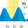 Wellfleet tide chart for Saturday, December 21, 2024