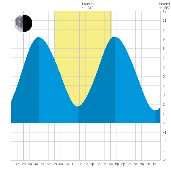 Wellfleet tide chart for Sunday, December 22, 2024