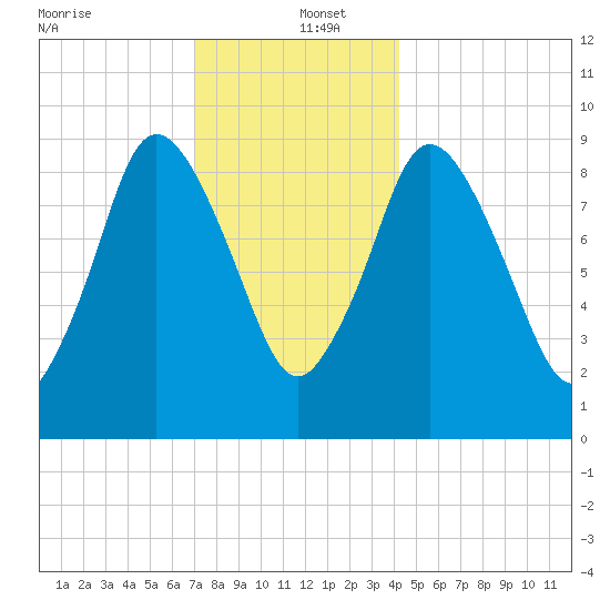 Wellfleet tide chart for Monday, December 23, 2024