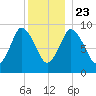 Wellfleet tide chart for Monday, December 23, 2024
