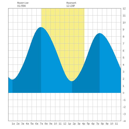 Wellfleet tide chart for Wednesday, December 25, 2024