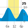 Wellfleet tide chart for Wednesday, December 25, 2024