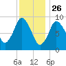 Wellfleet tide chart for Thursday, December 26, 2024