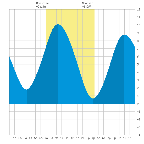Wellfleet tide chart for Saturday, December 28, 2024