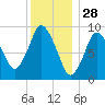 Wellfleet tide chart for Saturday, December 28, 2024