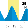 Wellfleet tide chart for Sunday, December 29, 2024