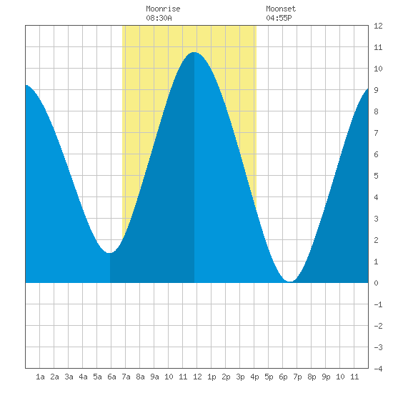 Wellfleet tide chart for Monday, December 2, 2024