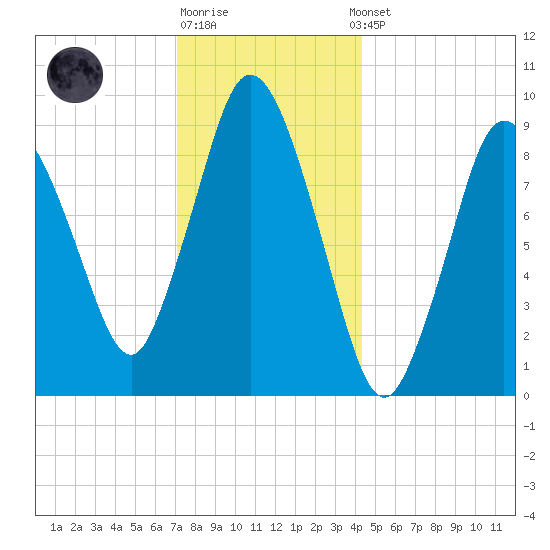 Wellfleet tide chart for Monday, December 30, 2024