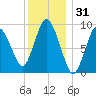 Wellfleet tide chart for Tuesday, December 31, 2024