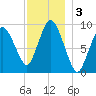 Wellfleet tide chart for Tuesday, December 3, 2024