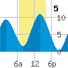 Wellfleet tide chart for Thursday, December 5, 2024