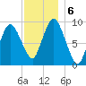 Wellfleet tide chart for Friday, December 6, 2024
