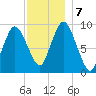 Wellfleet tide chart for Saturday, December 7, 2024