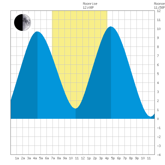 Wellfleet tide chart for Sunday, December 8, 2024
