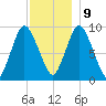 Wellfleet tide chart for Monday, December 9, 2024