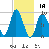 Wellfleet tide chart for Friday, January 10, 2025