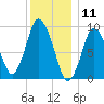 Wellfleet tide chart for Saturday, January 11, 2025
