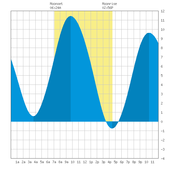 Wellfleet tide chart for Sunday, January 12, 2025