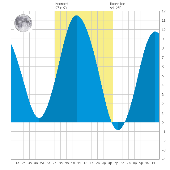 Wellfleet tide chart for Monday, January 13, 2025