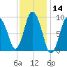 Wellfleet tide chart for Tuesday, January 14, 2025