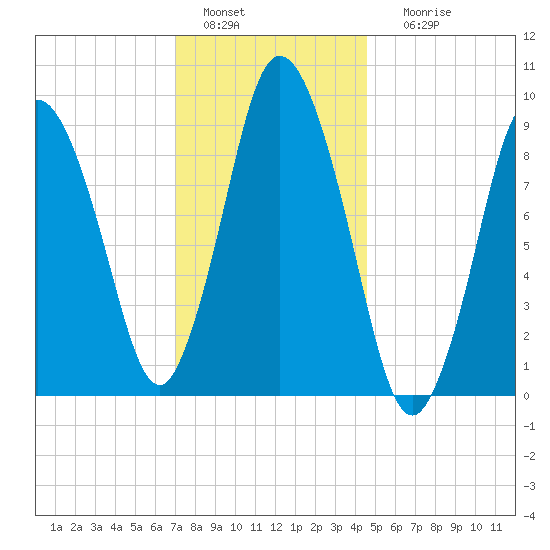 Wellfleet tide chart for Wednesday, January 15, 2025