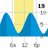 Wellfleet tide chart for Sunday, January 19, 2025