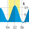 Wellfleet tide chart for Wednesday, January 1, 2025