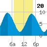 Wellfleet tide chart for Monday, January 20, 2025