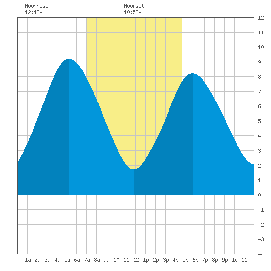 Wellfleet tide chart for Wednesday, January 22, 2025