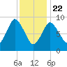 Wellfleet tide chart for Wednesday, January 22, 2025