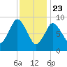 Wellfleet tide chart for Thursday, January 23, 2025