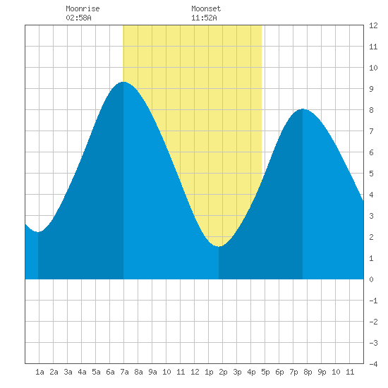 Wellfleet tide chart for Friday, January 24, 2025