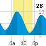 Wellfleet tide chart for Sunday, January 26, 2025